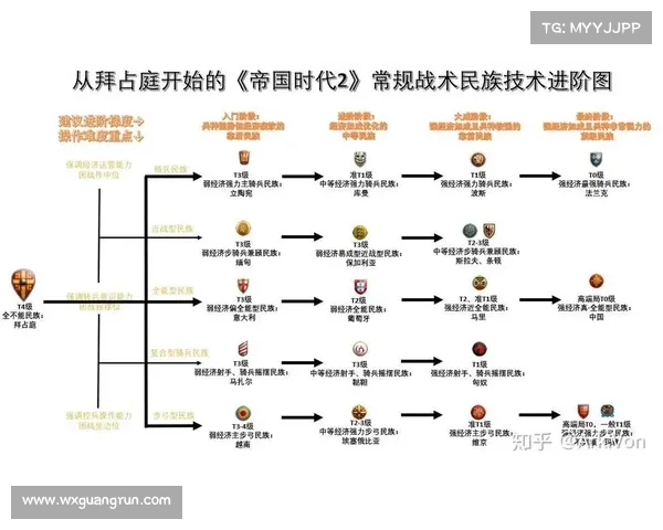 如何提升你的帝国时代战术技巧并打造无敌战略优势 如何提升你的帝国时代战术技巧并打造无敌战略优势